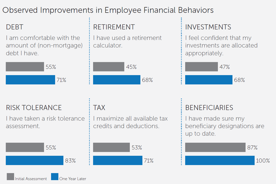 How to Actually Change Employee Financial Behaviors - Financial Finesse